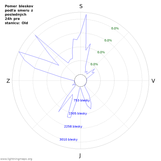 Grafy: Pomer bleskov podľa smeru