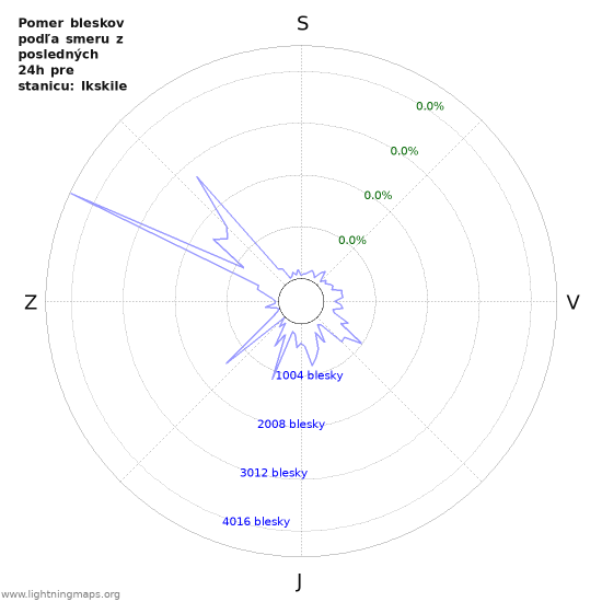 Grafy: Pomer bleskov podľa smeru