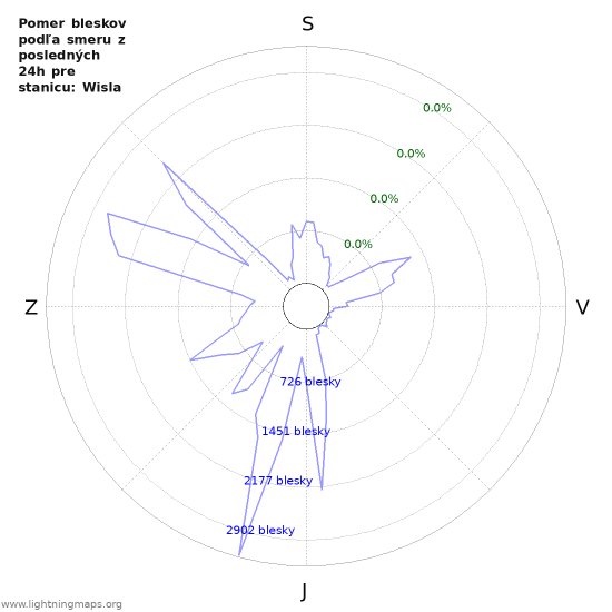 Grafy: Pomer bleskov podľa smeru