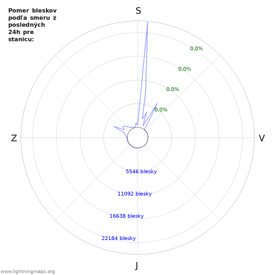 Grafy: Pomer bleskov podľa smeru