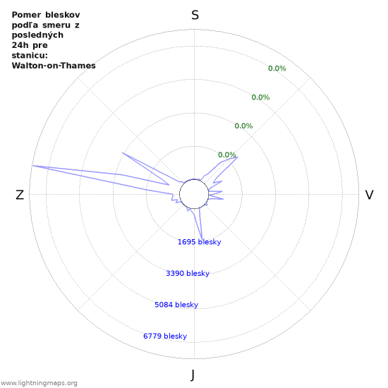 Grafy: Pomer bleskov podľa smeru