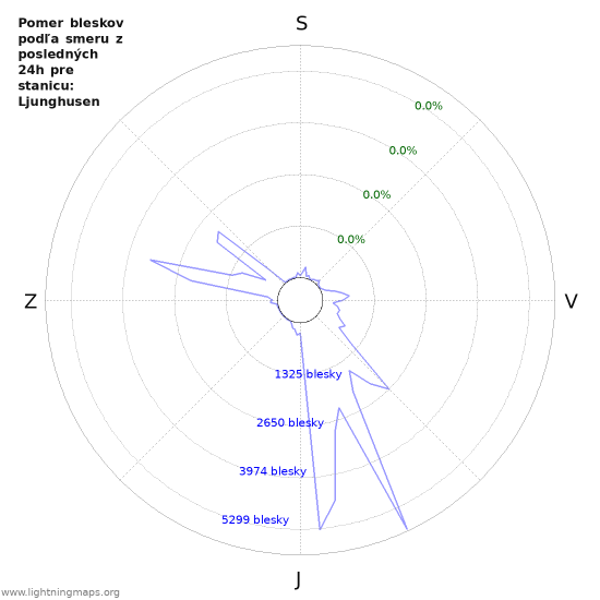 Grafy: Pomer bleskov podľa smeru