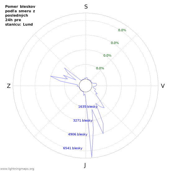 Grafy: Pomer bleskov podľa smeru
