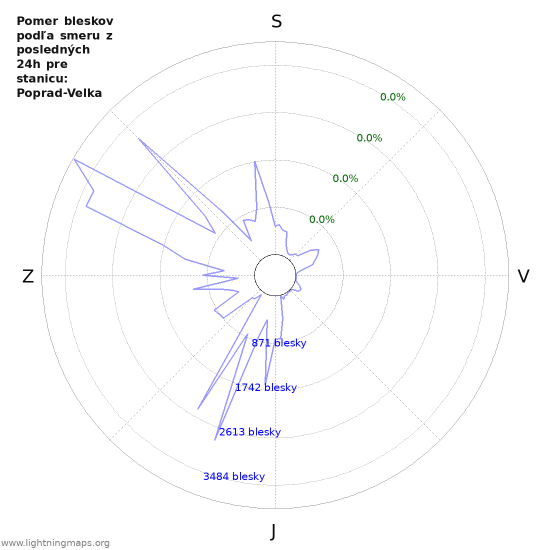 Grafy: Pomer bleskov podľa smeru