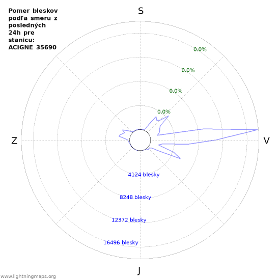 Grafy: Pomer bleskov podľa smeru