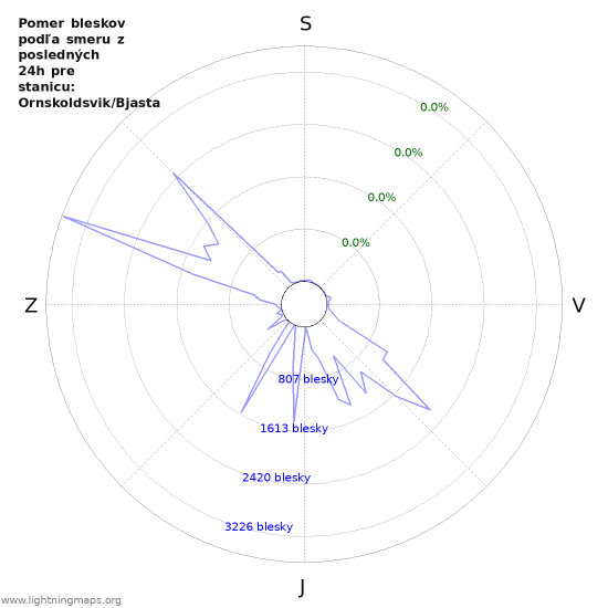 Grafy: Pomer bleskov podľa smeru