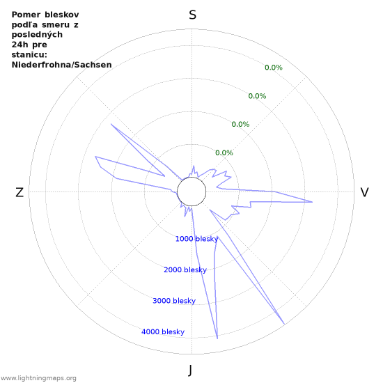 Grafy: Pomer bleskov podľa smeru
