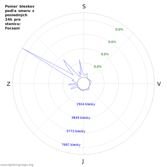Grafy: Pomer bleskov podľa smeru