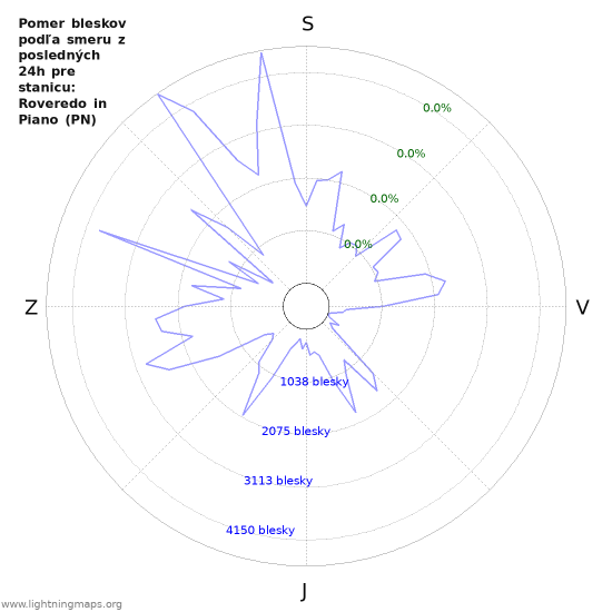 Grafy: Pomer bleskov podľa smeru