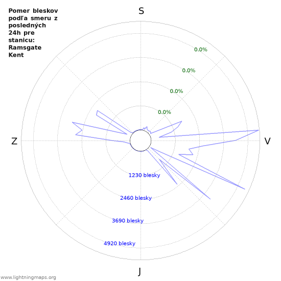 Grafy: Pomer bleskov podľa smeru
