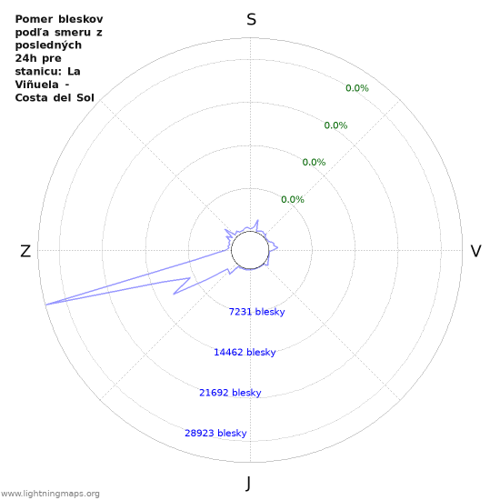 Grafy: Pomer bleskov podľa smeru