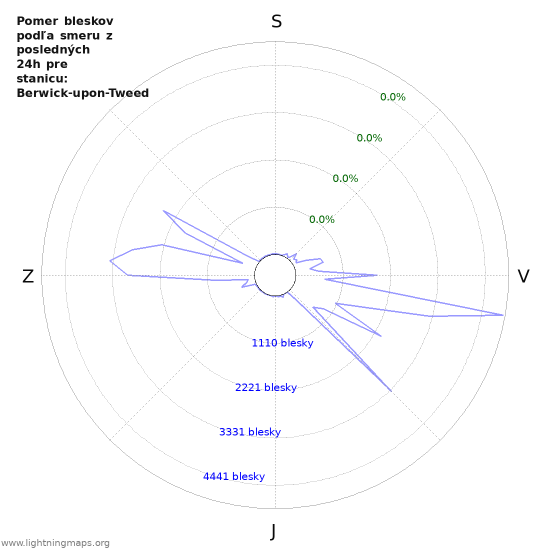 Grafy: Pomer bleskov podľa smeru