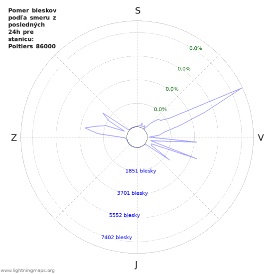 Grafy: Pomer bleskov podľa smeru