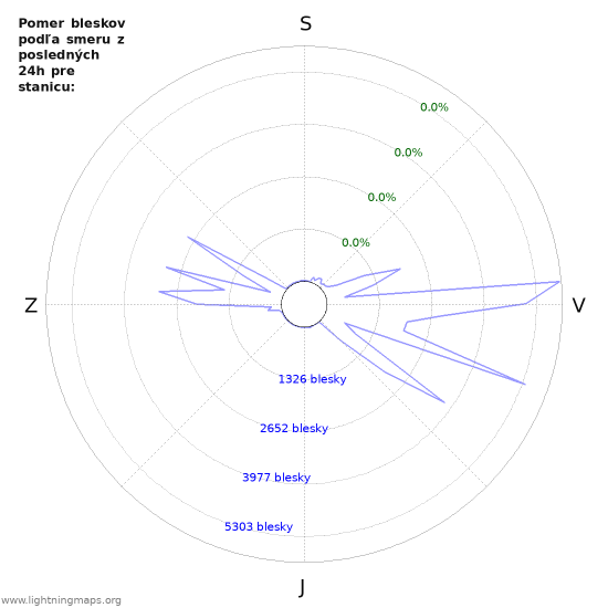 Grafy: Pomer bleskov podľa smeru