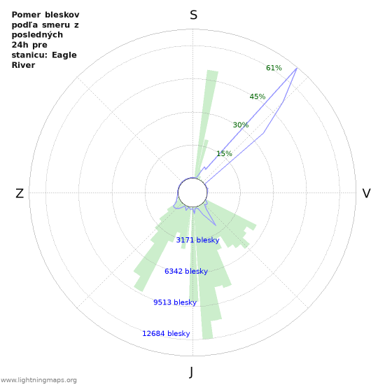 Grafy: Pomer bleskov podľa smeru