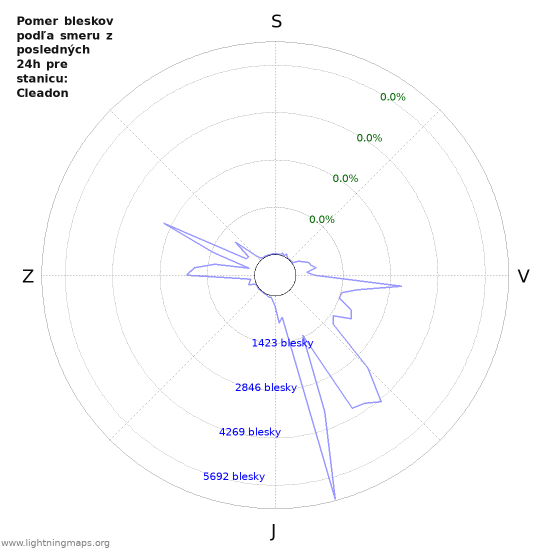 Grafy: Pomer bleskov podľa smeru
