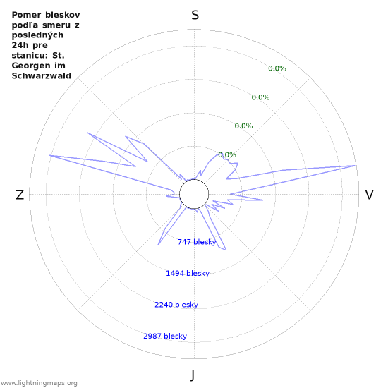 Grafy: Pomer bleskov podľa smeru
