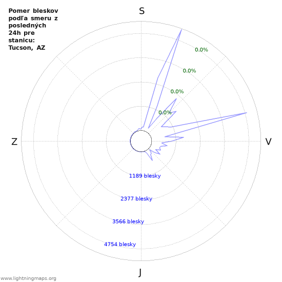 Grafy: Pomer bleskov podľa smeru