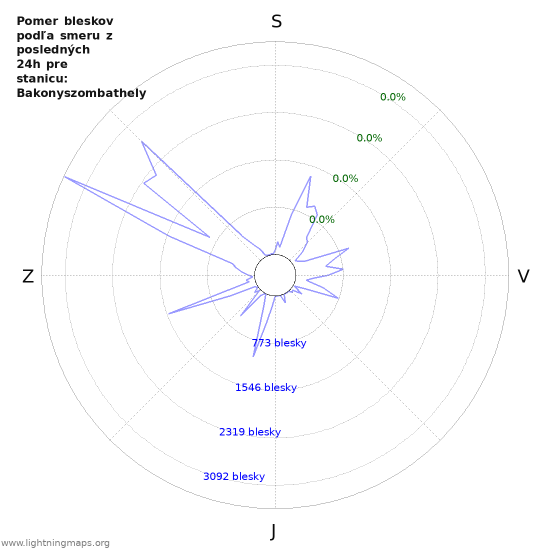 Grafy: Pomer bleskov podľa smeru