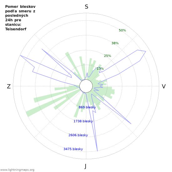 Grafy: Pomer bleskov podľa smeru