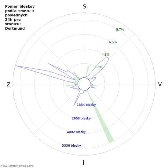 Grafy: Pomer bleskov podľa smeru
