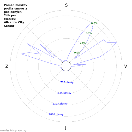 Grafy: Pomer bleskov podľa smeru