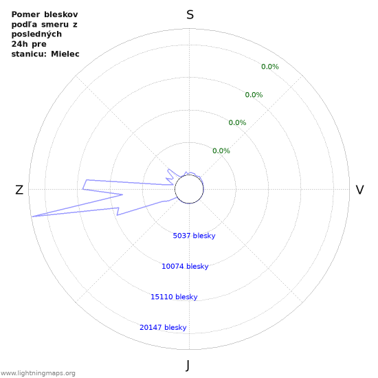 Grafy: Pomer bleskov podľa smeru