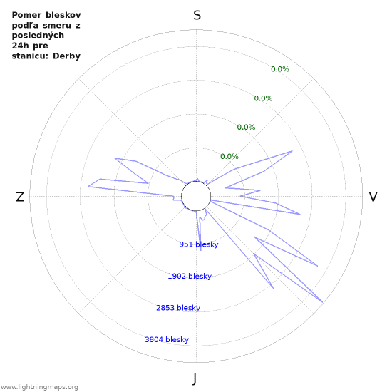 Grafy: Pomer bleskov podľa smeru