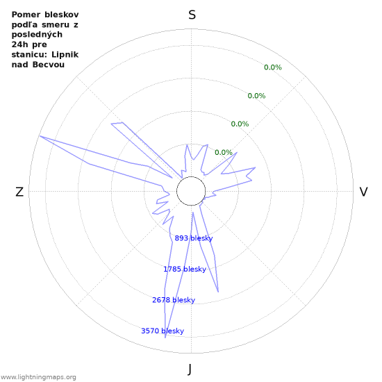 Grafy: Pomer bleskov podľa smeru