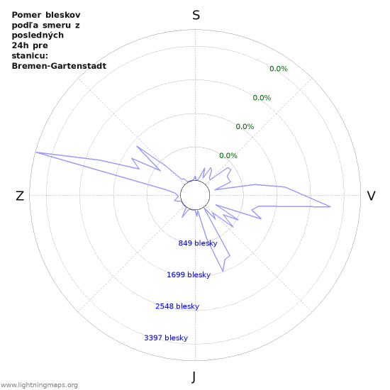 Grafy: Pomer bleskov podľa smeru