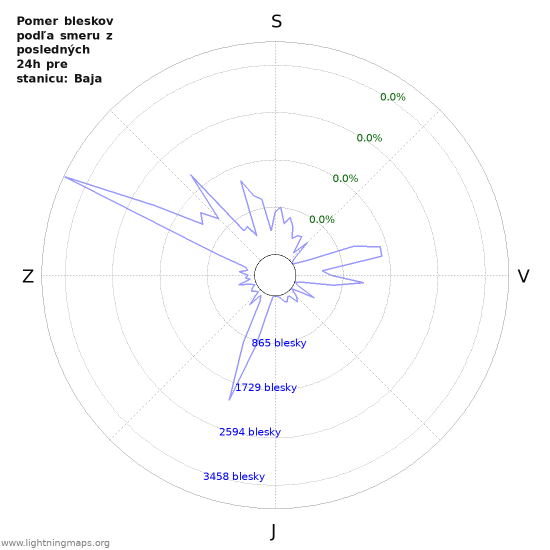 Grafy: Pomer bleskov podľa smeru
