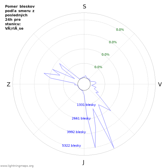Grafy: Pomer bleskov podľa smeru