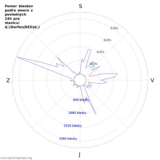 Grafy: Pomer bleskov podľa smeru
