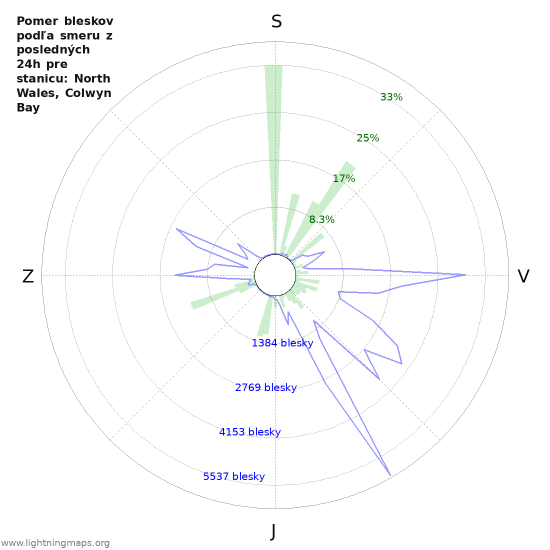 Grafy: Pomer bleskov podľa smeru