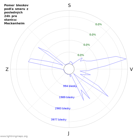 Grafy: Pomer bleskov podľa smeru