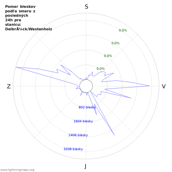 Grafy: Pomer bleskov podľa smeru