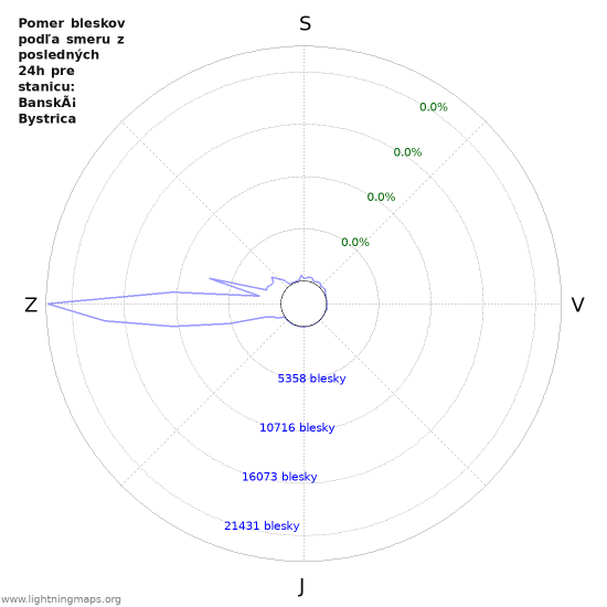 Grafy: Pomer bleskov podľa smeru