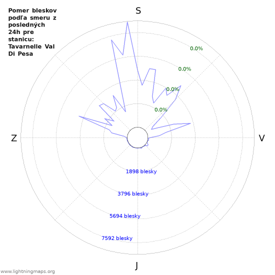 Grafy: Pomer bleskov podľa smeru