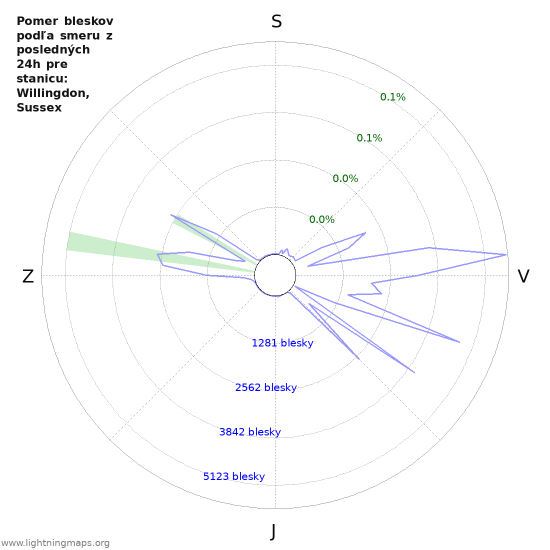 Grafy: Pomer bleskov podľa smeru