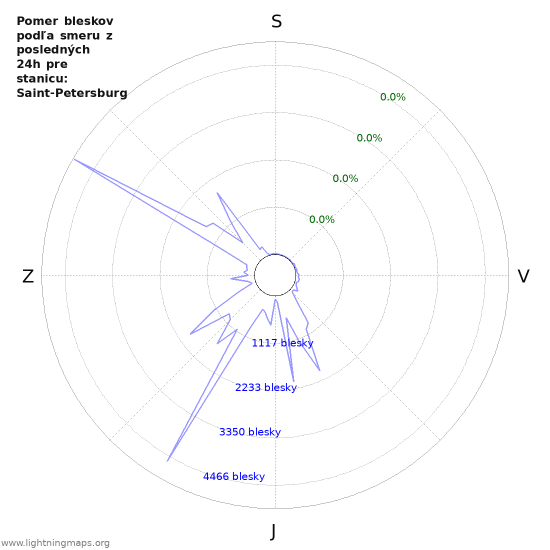 Grafy: Pomer bleskov podľa smeru