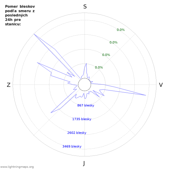 Grafy: Pomer bleskov podľa smeru