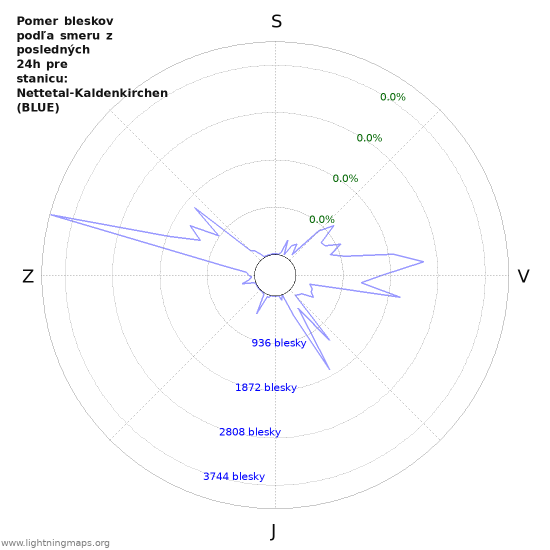 Grafy: Pomer bleskov podľa smeru