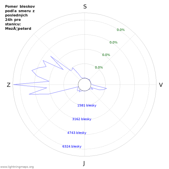 Grafy: Pomer bleskov podľa smeru