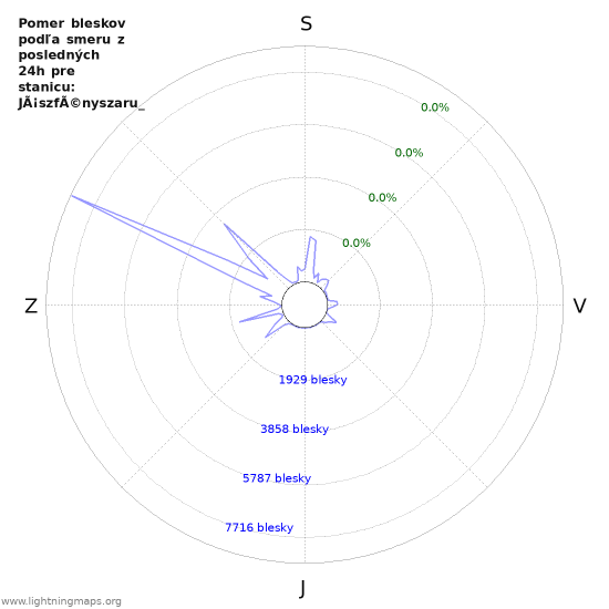 Grafy: Pomer bleskov podľa smeru