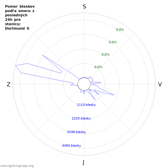 Grafy: Pomer bleskov podľa smeru