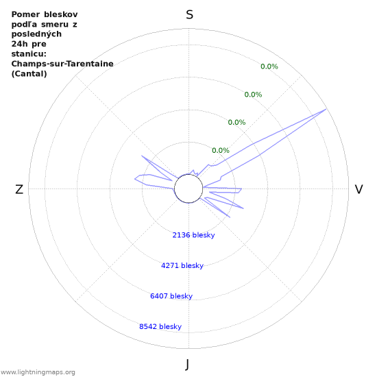 Grafy: Pomer bleskov podľa smeru