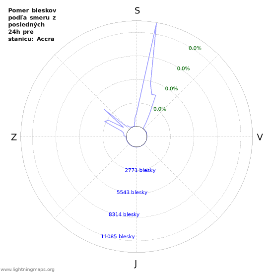 Grafy: Pomer bleskov podľa smeru