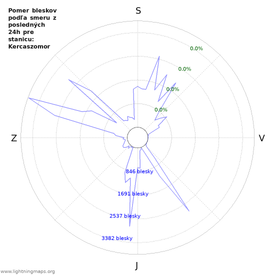 Grafy: Pomer bleskov podľa smeru