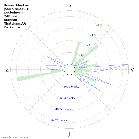 Grafy: Pomer bleskov podľa smeru