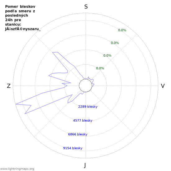 Grafy: Pomer bleskov podľa smeru